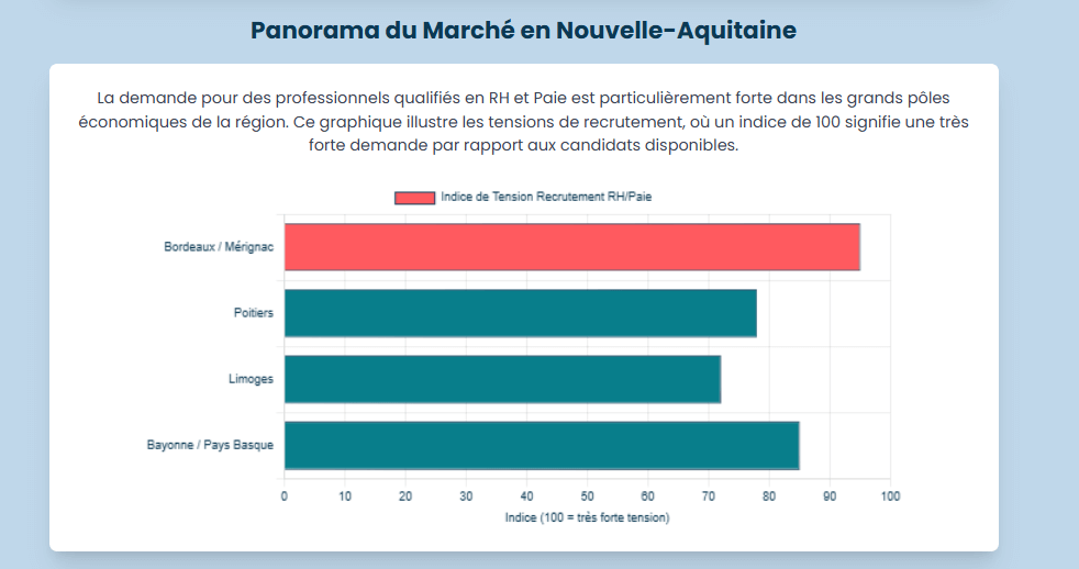 Le rôle stratégique de l'Assistant RH et du Gestionnaire de Paie dans les entreprises néo-aquitaines.