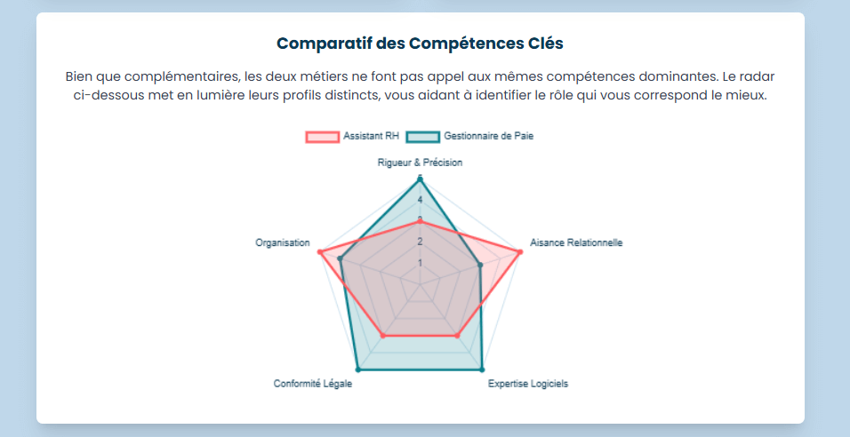 Analyse des salaires Assistant RH et Gestionnaire de Paie en Nouvelle-Aquitaine.