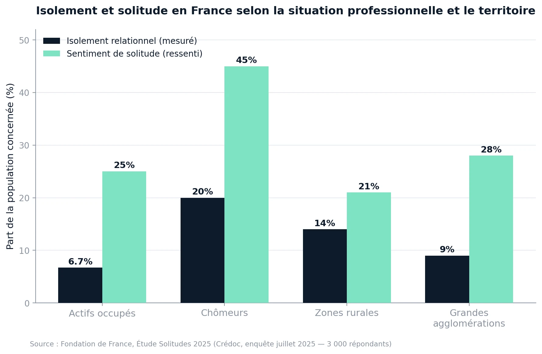 Isolement et solitude en France selon la situation professionnelle et le territoire